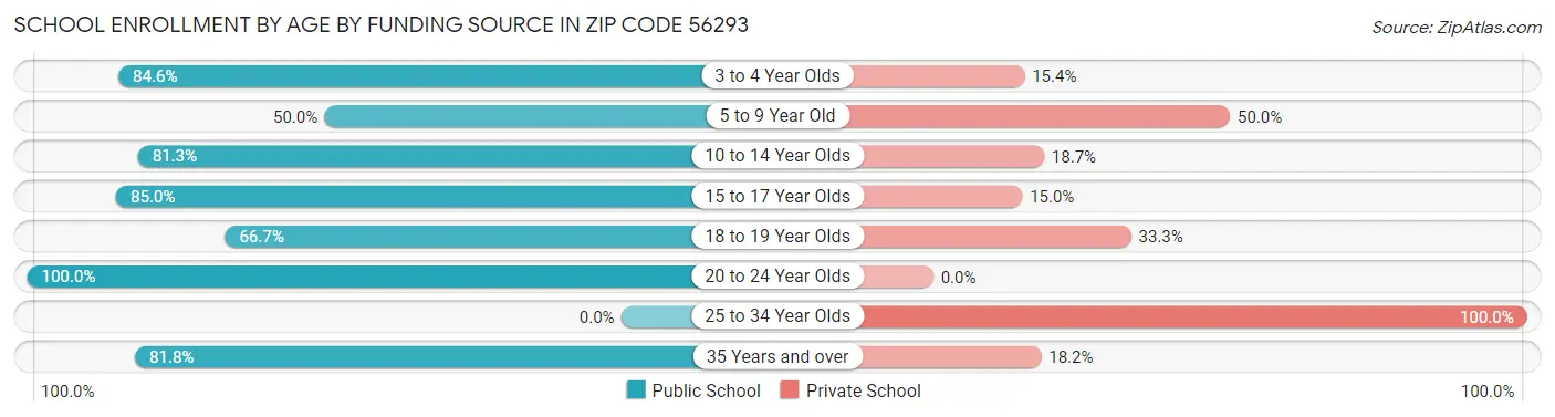 School Enrollment by Age by Funding Source in Zip Code 56293