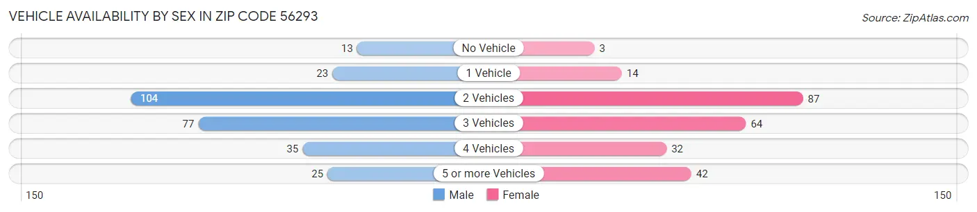 Vehicle Availability by Sex in Zip Code 56293