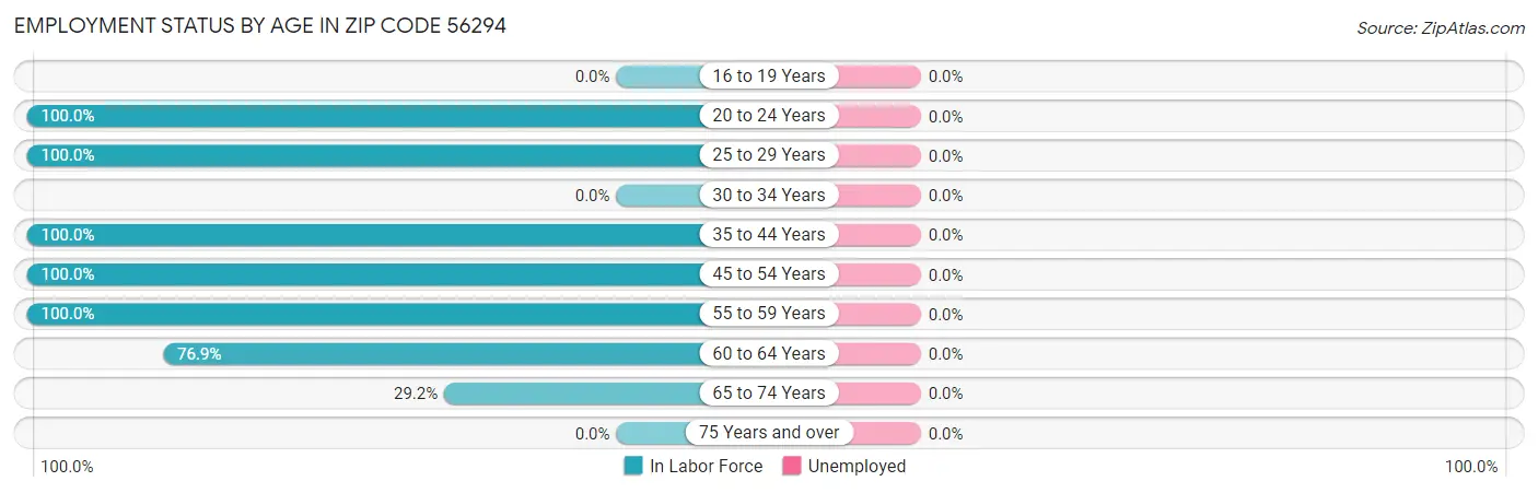 Employment Status by Age in Zip Code 56294