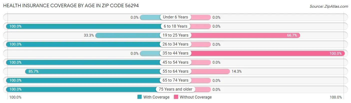 Health Insurance Coverage by Age in Zip Code 56294