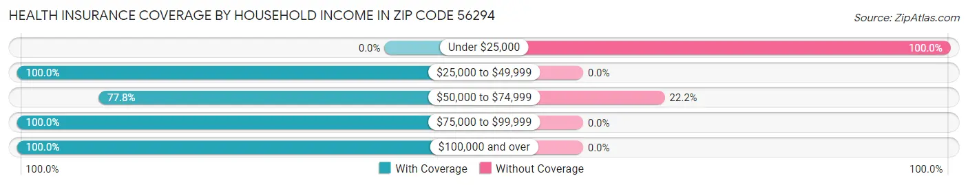Health Insurance Coverage by Household Income in Zip Code 56294