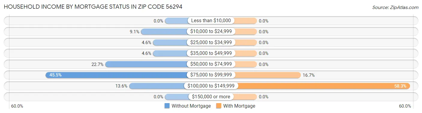 Household Income by Mortgage Status in Zip Code 56294