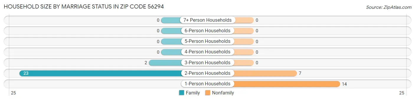 Household Size by Marriage Status in Zip Code 56294