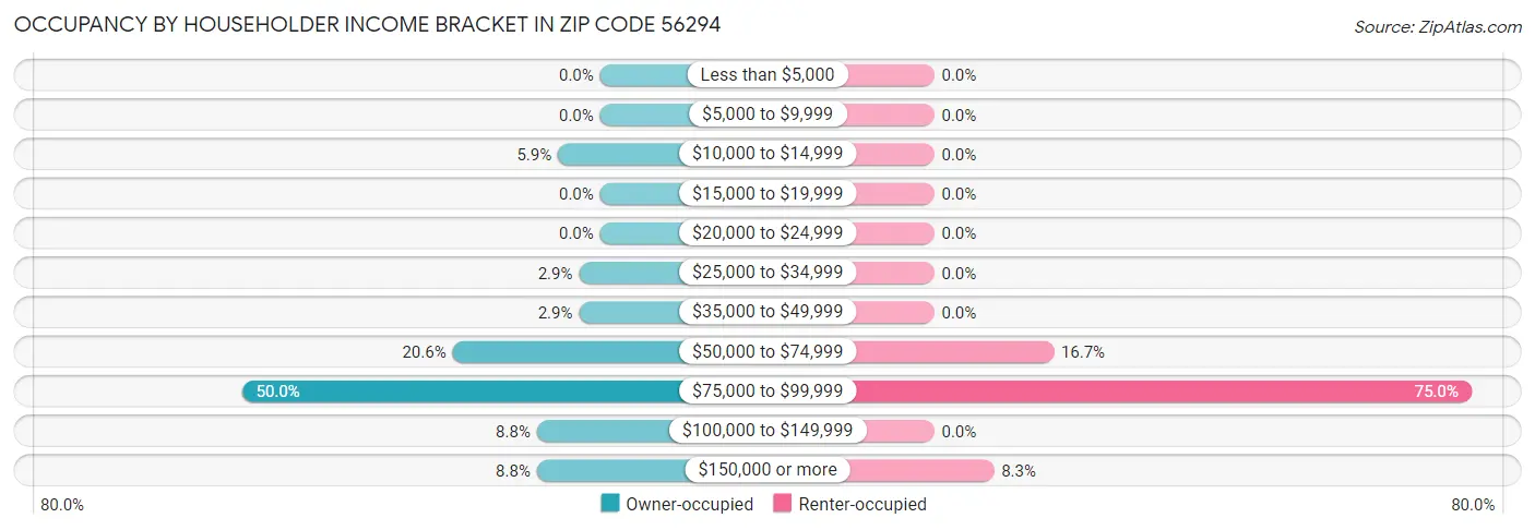 Occupancy by Householder Income Bracket in Zip Code 56294