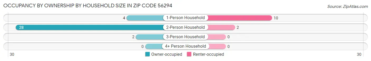 Occupancy by Ownership by Household Size in Zip Code 56294