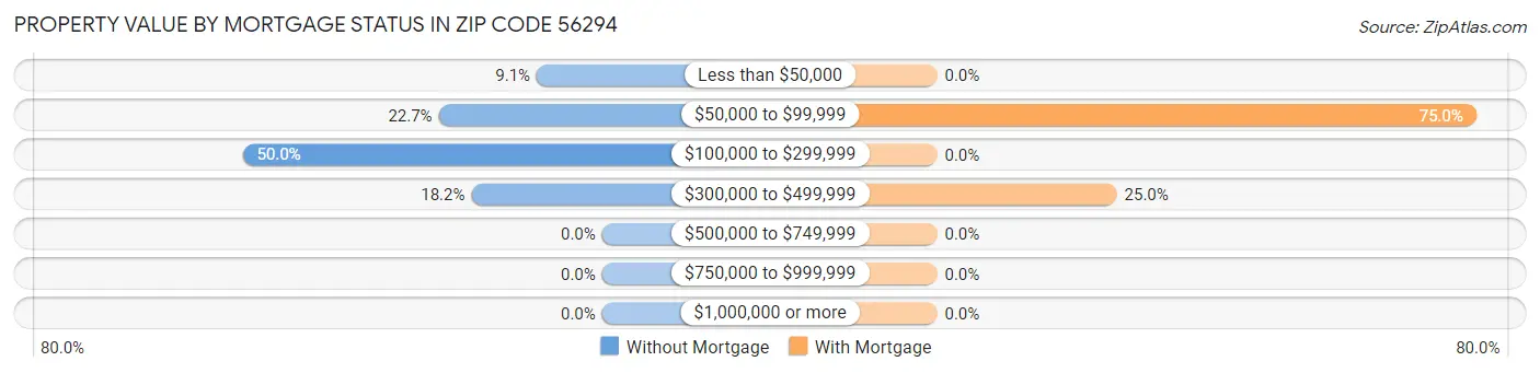 Property Value by Mortgage Status in Zip Code 56294