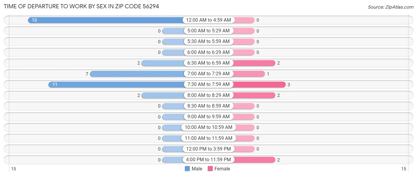 Time of Departure to Work by Sex in Zip Code 56294