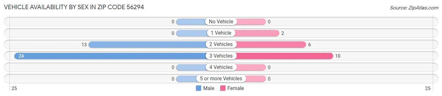 Vehicle Availability by Sex in Zip Code 56294