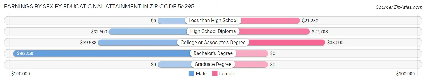 Earnings by Sex by Educational Attainment in Zip Code 56295