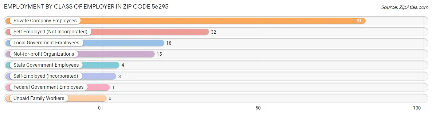 Employment by Class of Employer in Zip Code 56295