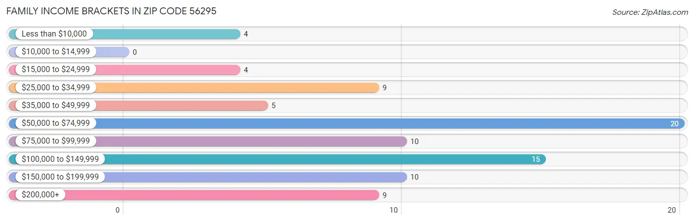 Family Income Brackets in Zip Code 56295