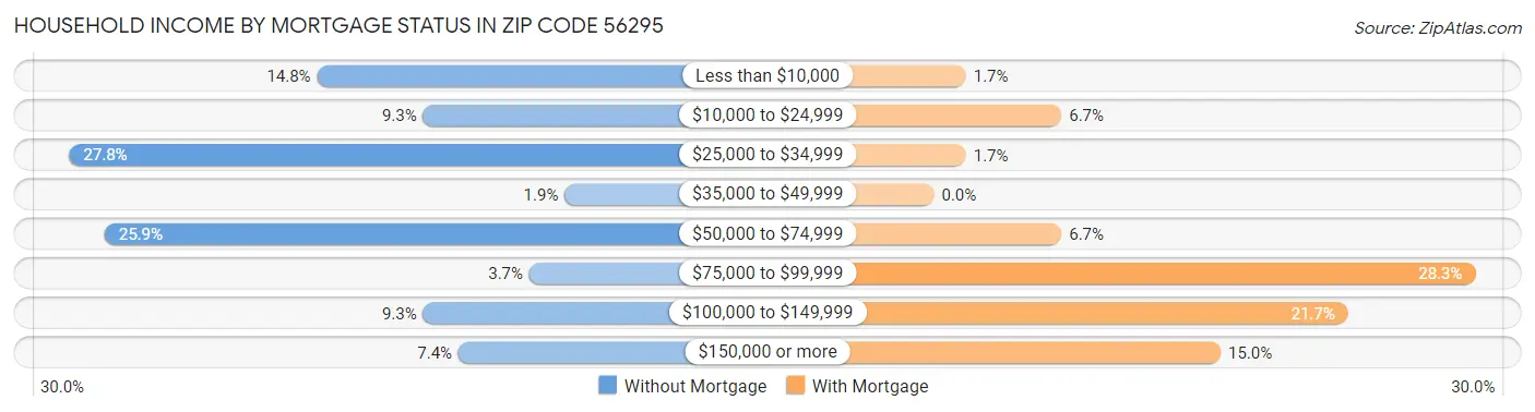 Household Income by Mortgage Status in Zip Code 56295
