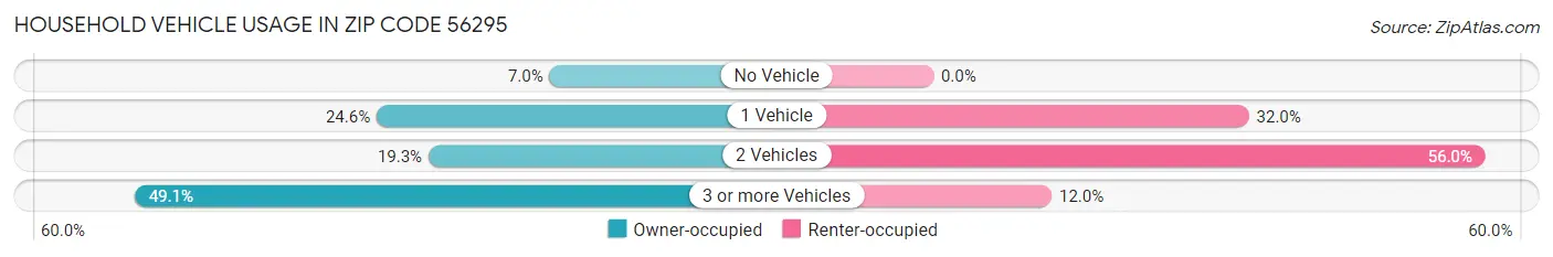 Household Vehicle Usage in Zip Code 56295