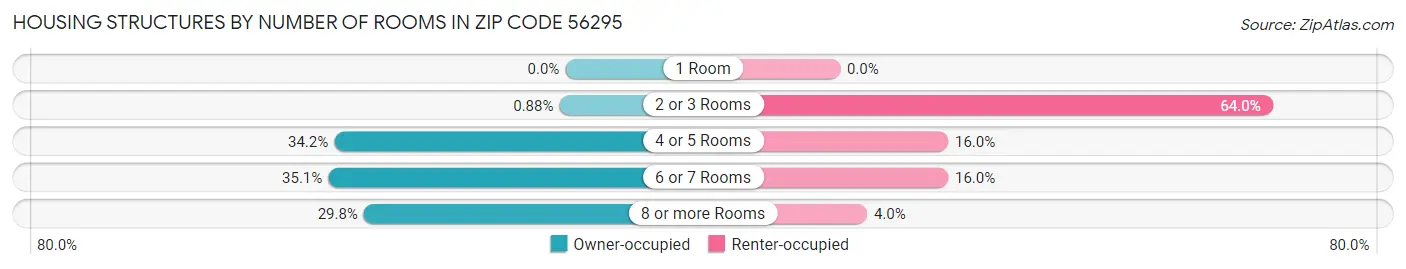 Housing Structures by Number of Rooms in Zip Code 56295