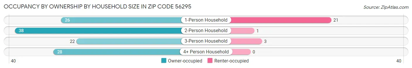 Occupancy by Ownership by Household Size in Zip Code 56295