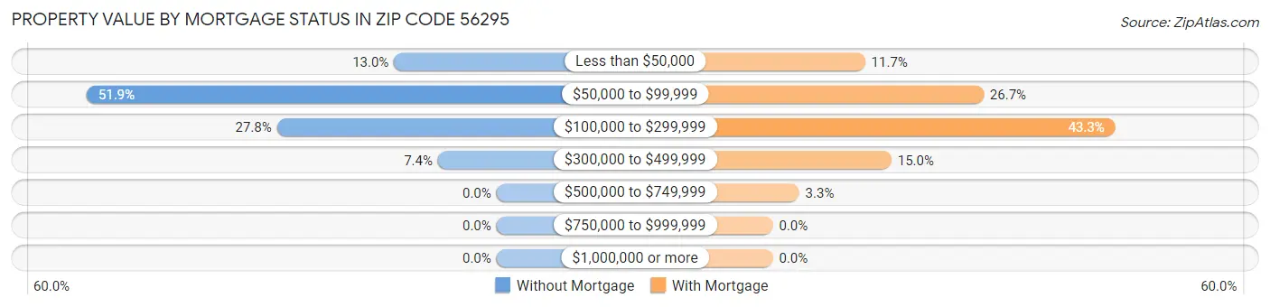 Property Value by Mortgage Status in Zip Code 56295