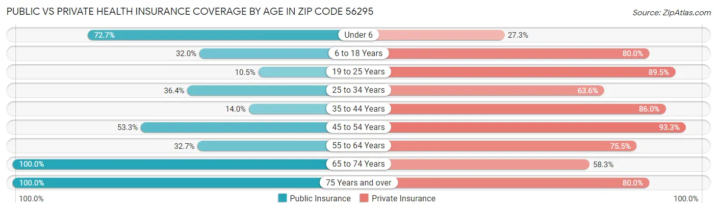 Public vs Private Health Insurance Coverage by Age in Zip Code 56295