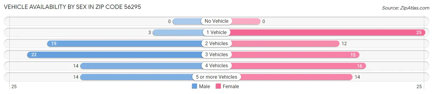 Vehicle Availability by Sex in Zip Code 56295