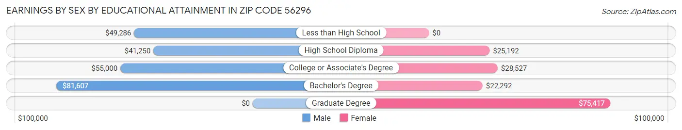 Earnings by Sex by Educational Attainment in Zip Code 56296