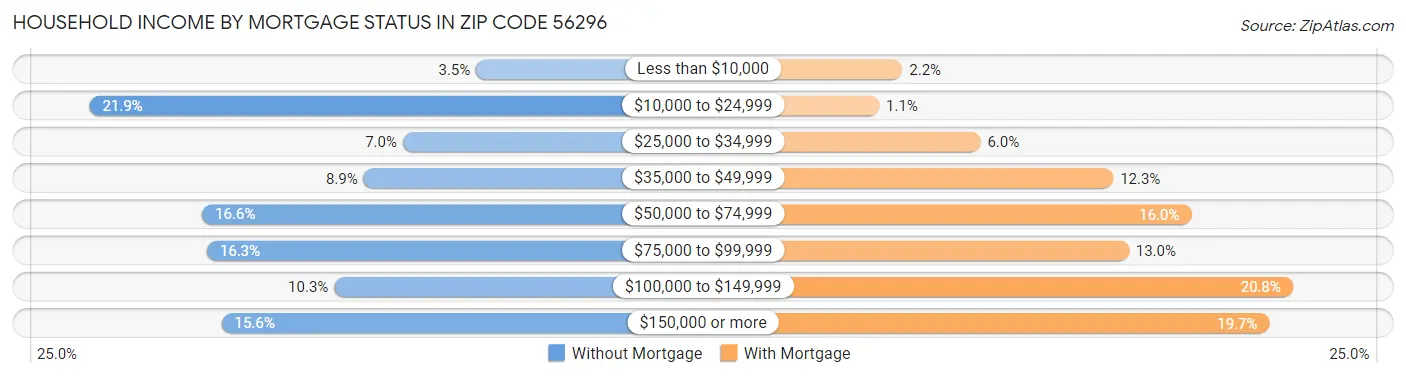 Household Income by Mortgage Status in Zip Code 56296