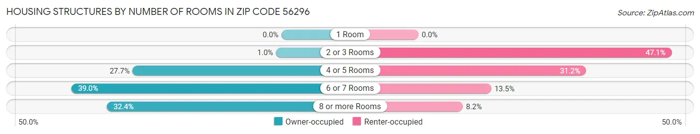 Housing Structures by Number of Rooms in Zip Code 56296