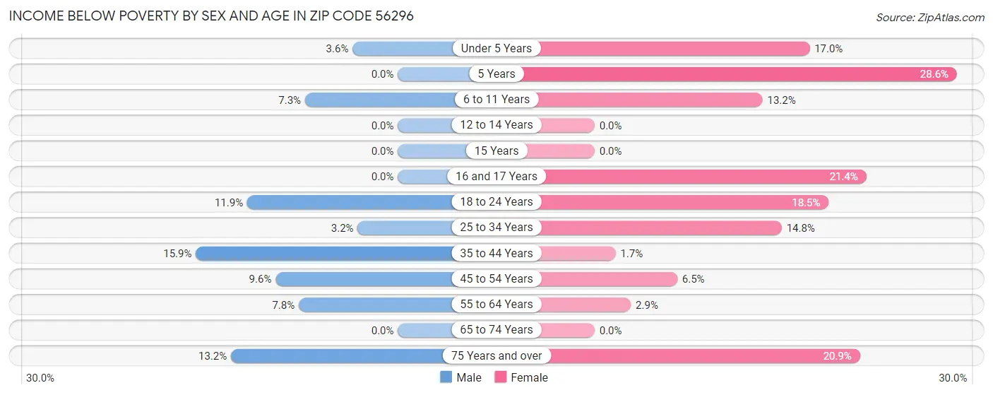Income Below Poverty by Sex and Age in Zip Code 56296