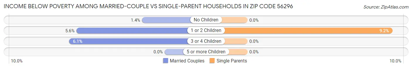 Income Below Poverty Among Married-Couple vs Single-Parent Households in Zip Code 56296