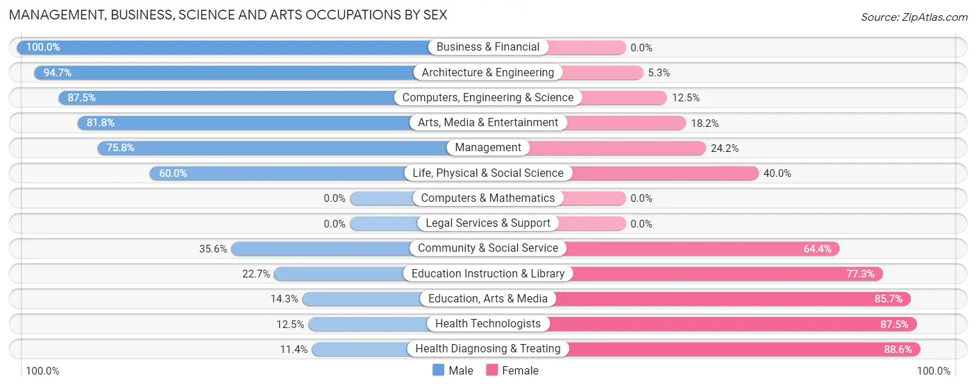 Management, Business, Science and Arts Occupations by Sex in Zip Code 56296