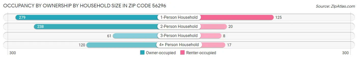 Occupancy by Ownership by Household Size in Zip Code 56296
