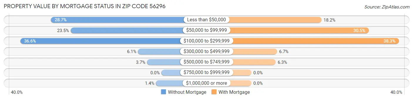 Property Value by Mortgage Status in Zip Code 56296