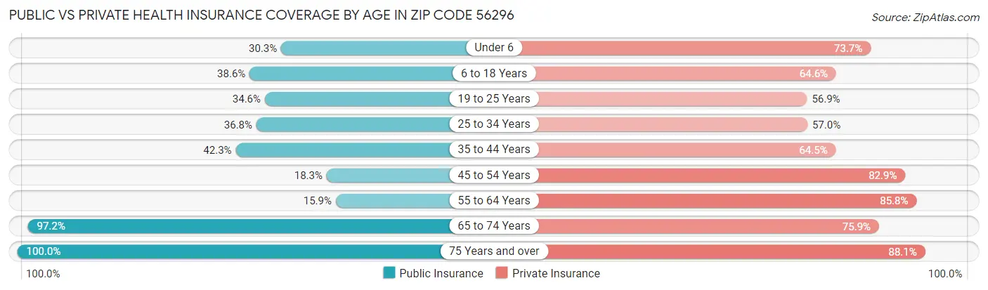 Public vs Private Health Insurance Coverage by Age in Zip Code 56296