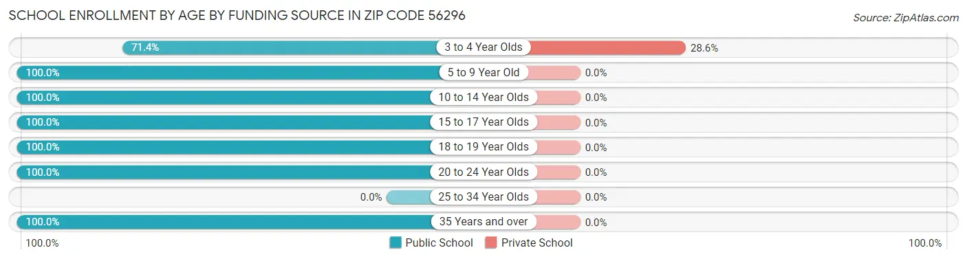 School Enrollment by Age by Funding Source in Zip Code 56296