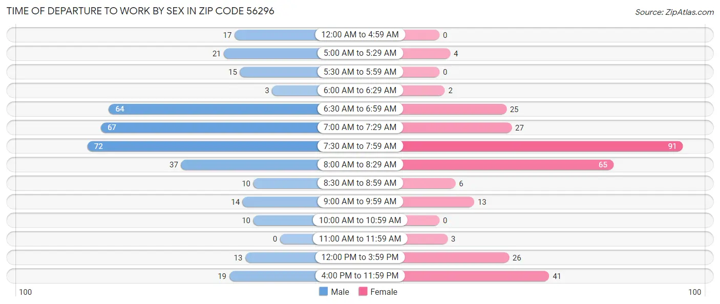Time of Departure to Work by Sex in Zip Code 56296