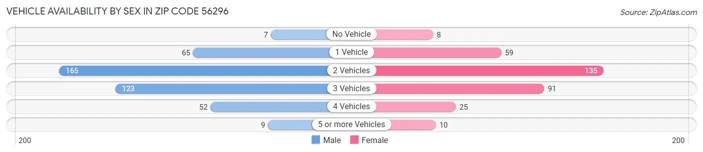 Vehicle Availability by Sex in Zip Code 56296