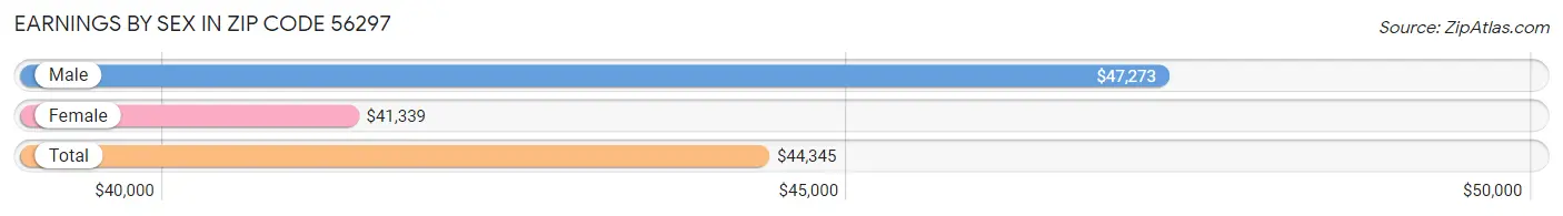 Earnings by Sex in Zip Code 56297