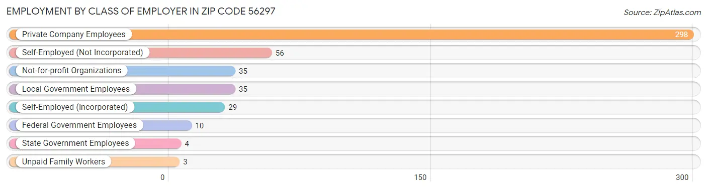 Employment by Class of Employer in Zip Code 56297