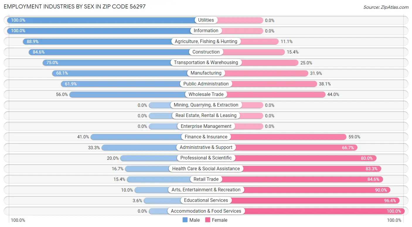 Employment Industries by Sex in Zip Code 56297