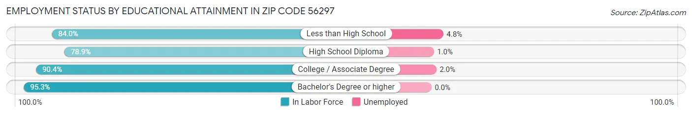 Employment Status by Educational Attainment in Zip Code 56297