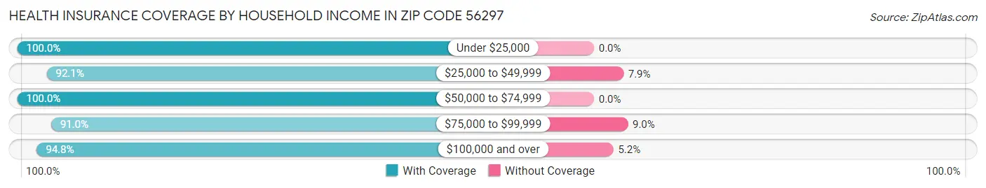 Health Insurance Coverage by Household Income in Zip Code 56297