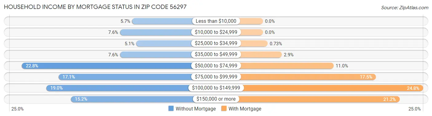 Household Income by Mortgage Status in Zip Code 56297