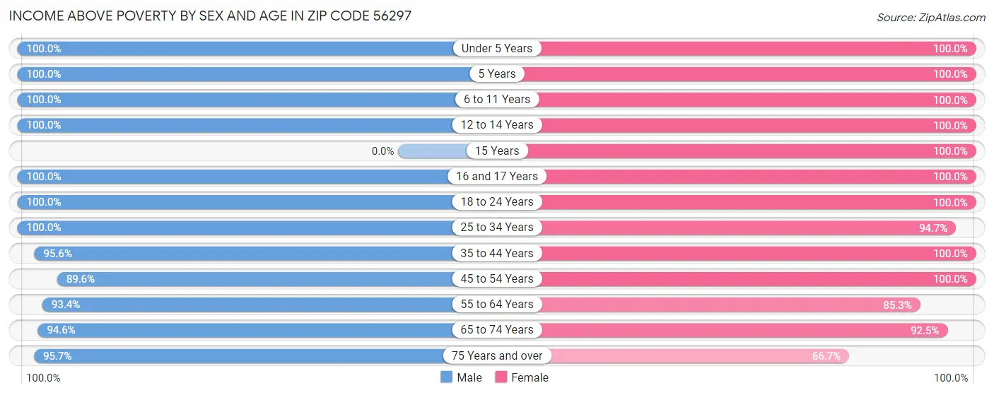 Income Above Poverty by Sex and Age in Zip Code 56297