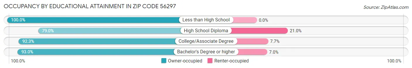 Occupancy by Educational Attainment in Zip Code 56297