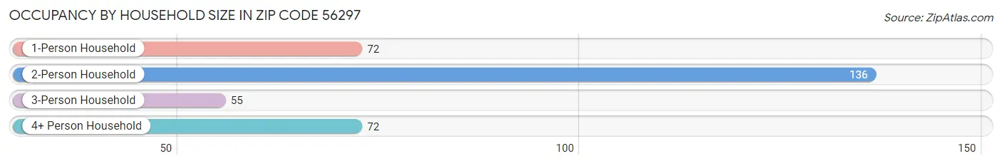 Occupancy by Household Size in Zip Code 56297
