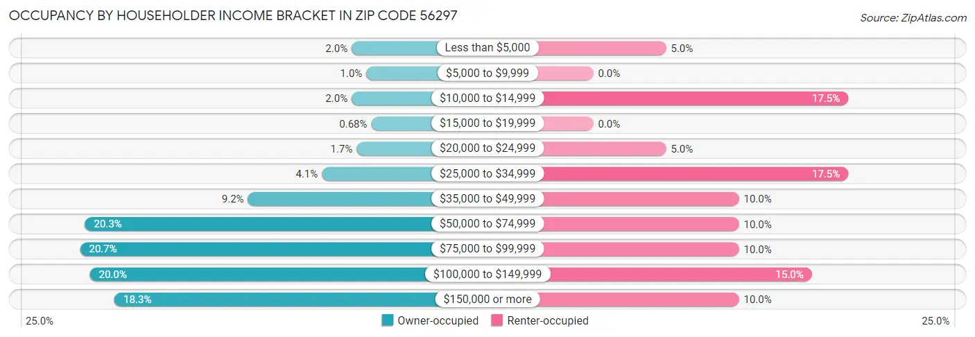 Occupancy by Householder Income Bracket in Zip Code 56297
