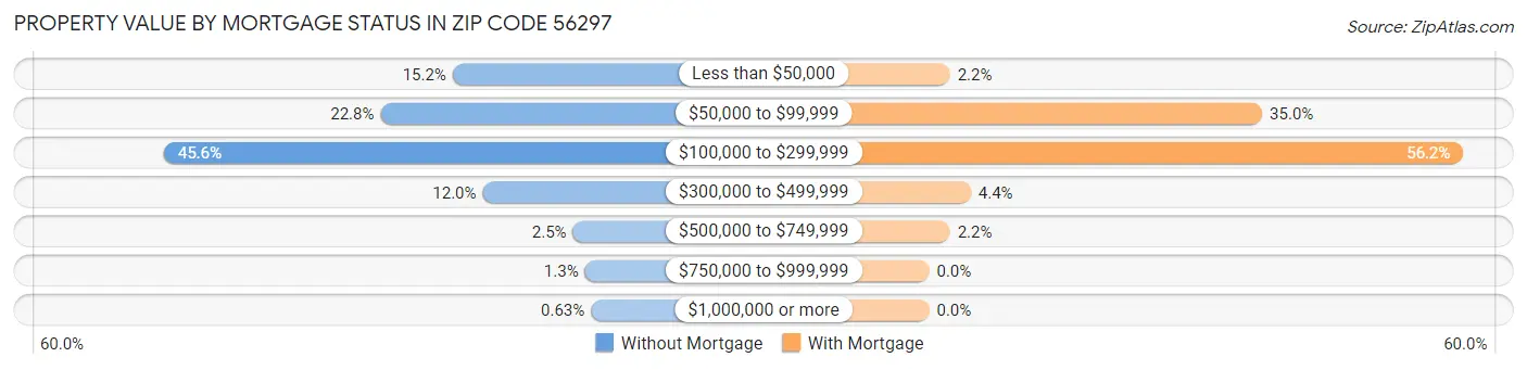 Property Value by Mortgage Status in Zip Code 56297
