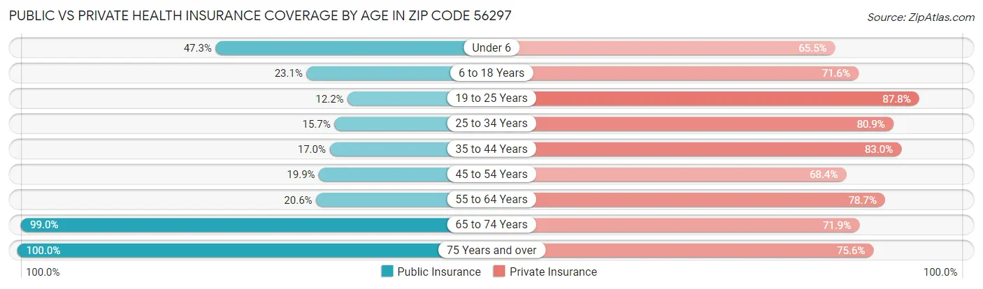 Public vs Private Health Insurance Coverage by Age in Zip Code 56297