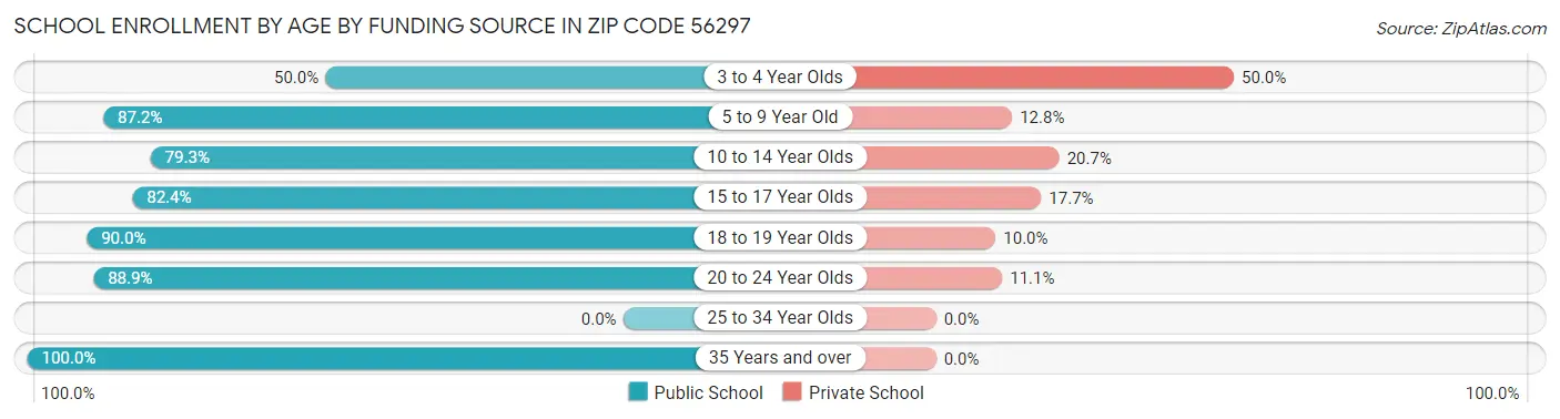 School Enrollment by Age by Funding Source in Zip Code 56297