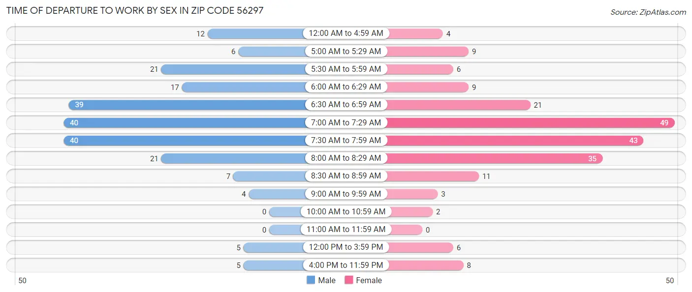 Time of Departure to Work by Sex in Zip Code 56297