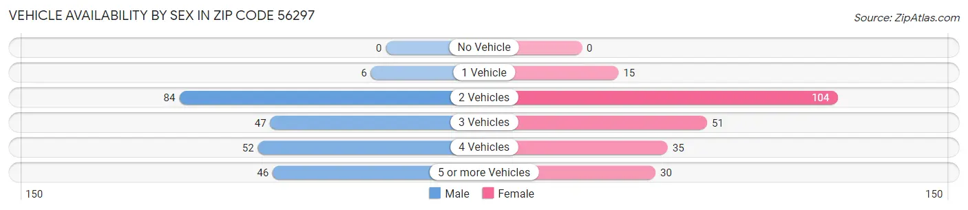Vehicle Availability by Sex in Zip Code 56297