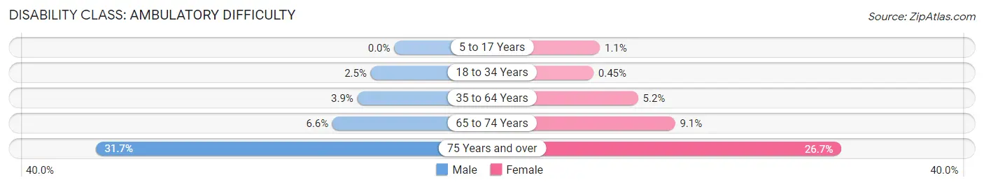 Disability in Zip Code 56301: <span>Ambulatory Difficulty</span>